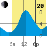 Estus Point tide chart for Tuesday, May 20, 2025