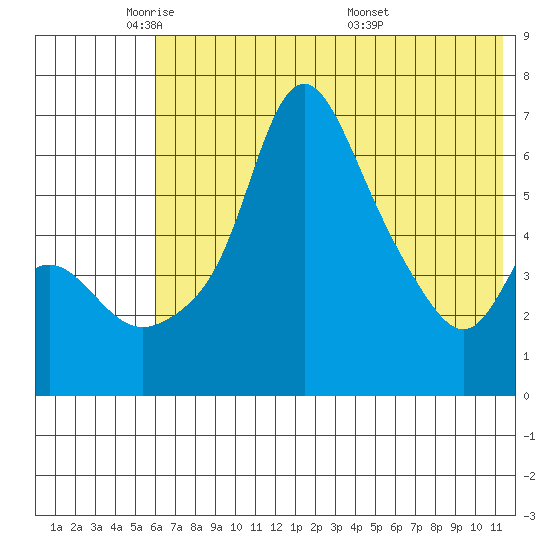 Estus Point tide chart for Wednesday, May 21, 2025