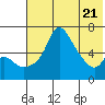 Estus Point tide chart for Wednesday, May 21, 2025
