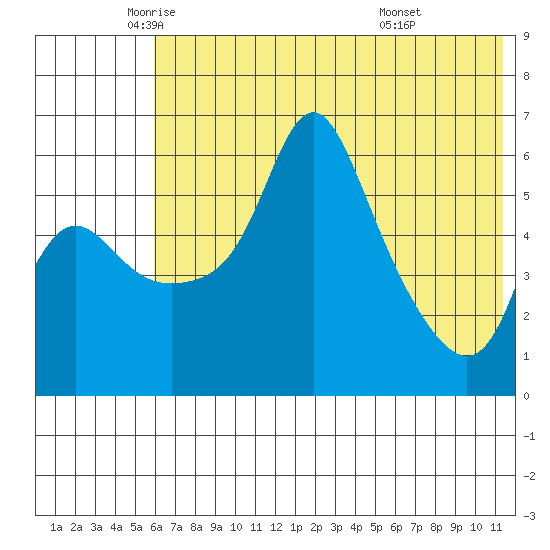 Estus Point tide chart for Thursday, May 22, 2025
