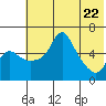 Estus Point tide chart for Thursday, May 22, 2025
