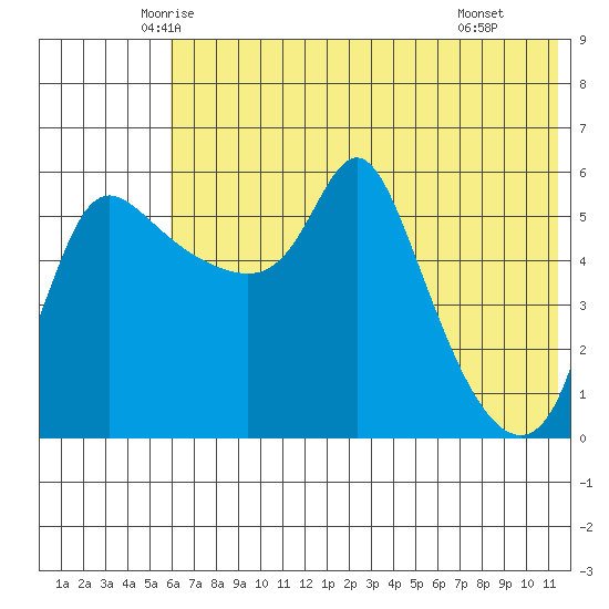 Estus Point tide chart for Friday, May 23, 2025