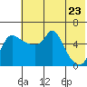 Estus Point tide chart for Friday, May 23, 2025