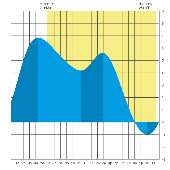 Estus Point tide chart for Saturday, May 24, 2025