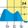 Estus Point tide chart for Saturday, May 24, 2025