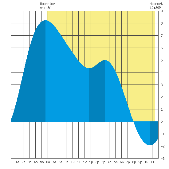 Estus Point tide chart for Sunday, May 25, 2025