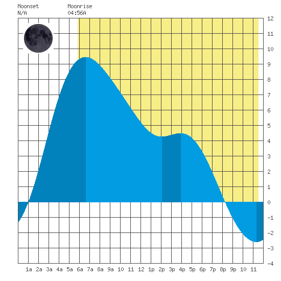 Estus Point tide chart for Monday, May 26, 2025