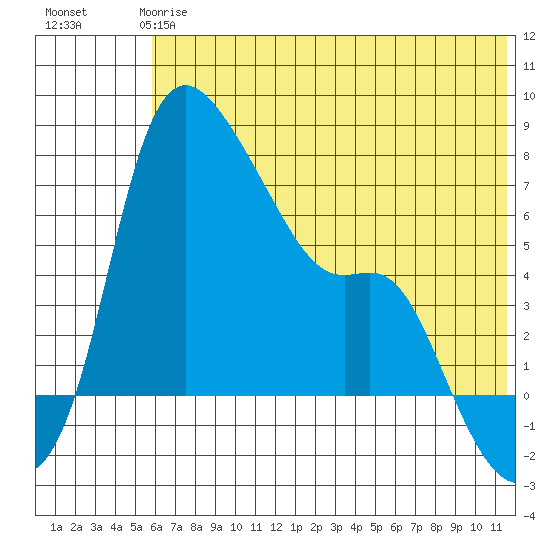 Estus Point tide chart for Tuesday, May 27, 2025