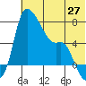 Estus Point tide chart for Tuesday, May 27, 2025