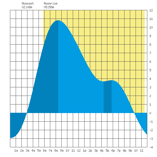 Estus Point tide chart for Wednesday, May 28, 2025
