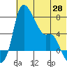 Estus Point tide chart for Wednesday, May 28, 2025
