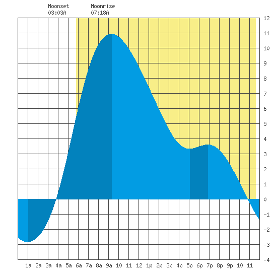 Estus Point tide chart for Thursday, May 29, 2025