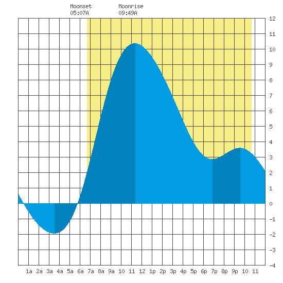 Estus Point tide chart for Friday, May 2, 2025