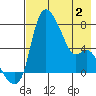 Estus Point tide chart for Friday, May 2, 2025