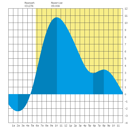 Estus Point tide chart for Friday, May 30, 2025