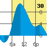 Estus Point tide chart for Friday, May 30, 2025