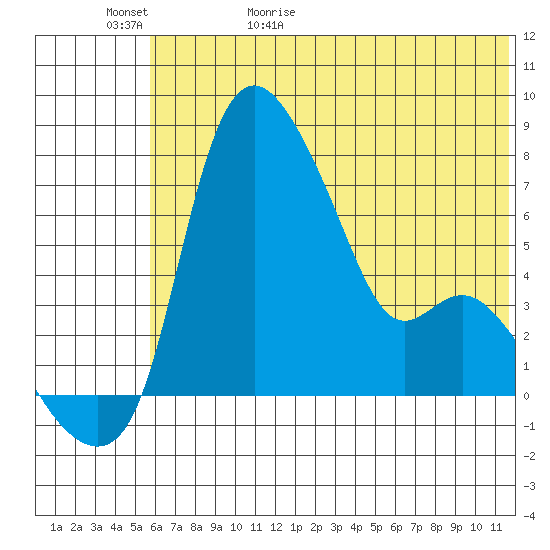 Estus Point tide chart for Saturday, May 31, 2025
