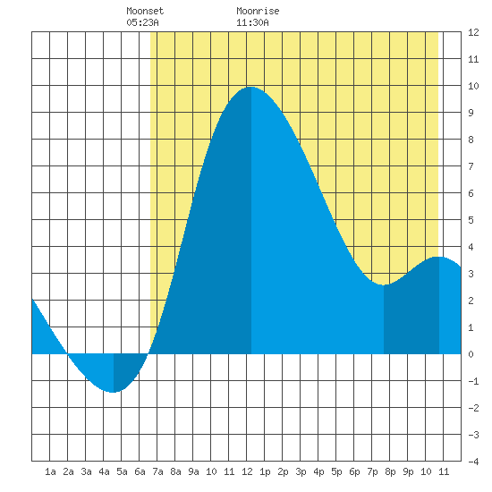 Estus Point tide chart for Saturday, May 3, 2025