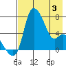 Estus Point tide chart for Saturday, May 3, 2025