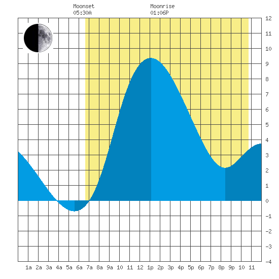 Estus Point tide chart for Sunday, May 4, 2025