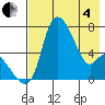 Estus Point tide chart for Sunday, May 4, 2025