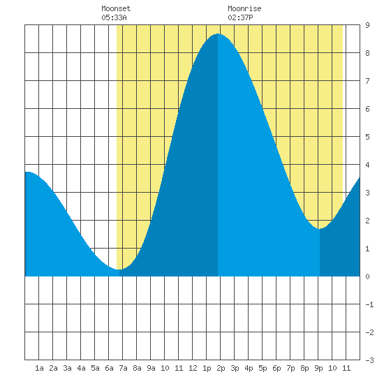 Estus Point tide chart for Monday, May 5, 2025