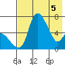 Estus Point tide chart for Monday, May 5, 2025