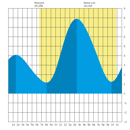 Estus Point tide chart for Tuesday, May 6, 2025