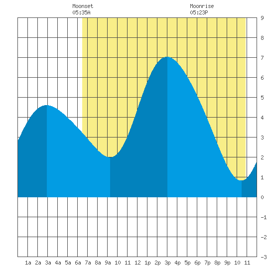 Estus Point tide chart for Wednesday, May 7, 2025
