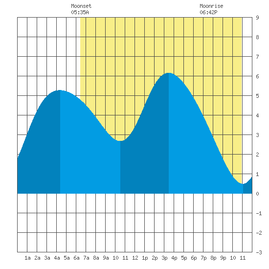 Estus Point tide chart for Thursday, May 8, 2025