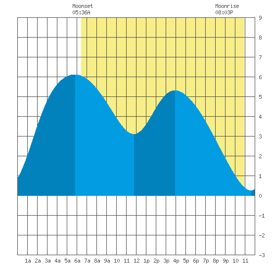 Estus Point tide chart for Friday, May 9, 2025
