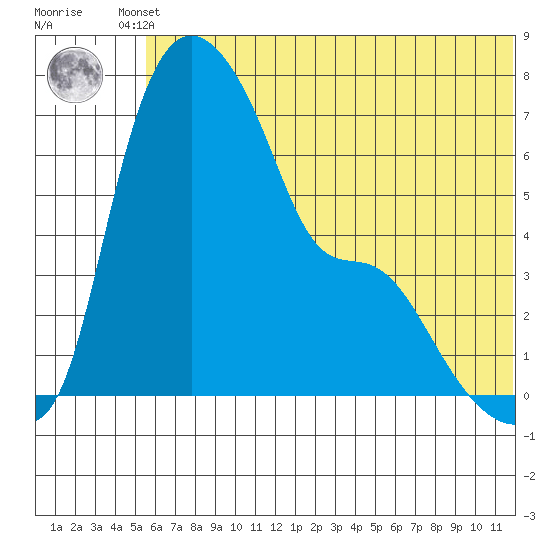 Estus Point tide chart for Tuesday, June 10, 2025