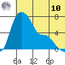 Estus Point tide chart for Tuesday, June 10, 2025