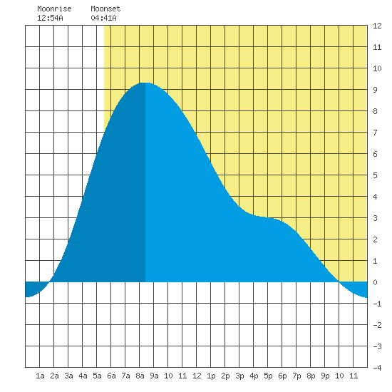 Estus Point tide chart for Wednesday, June 11, 2025