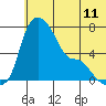 Estus Point tide chart for Wednesday, June 11, 2025