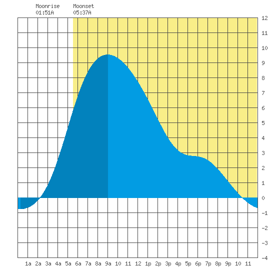 Estus Point tide chart for Thursday, June 12, 2025