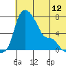 Estus Point tide chart for Thursday, June 12, 2025