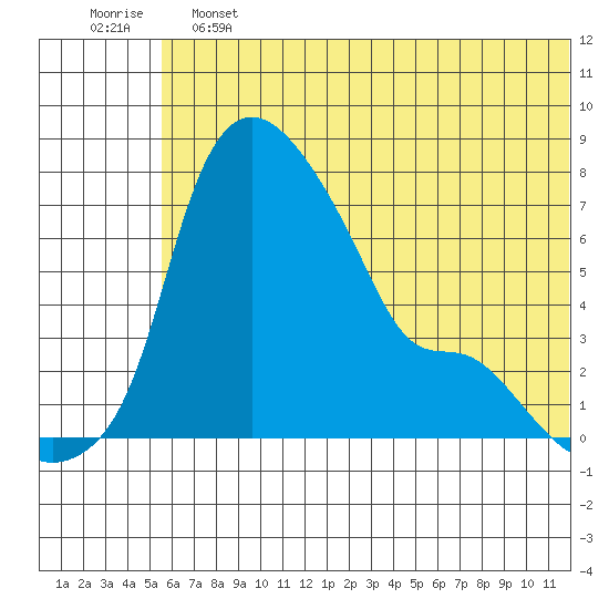 Estus Point tide chart for Friday, June 13, 2025