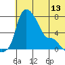 Estus Point tide chart for Friday, June 13, 2025