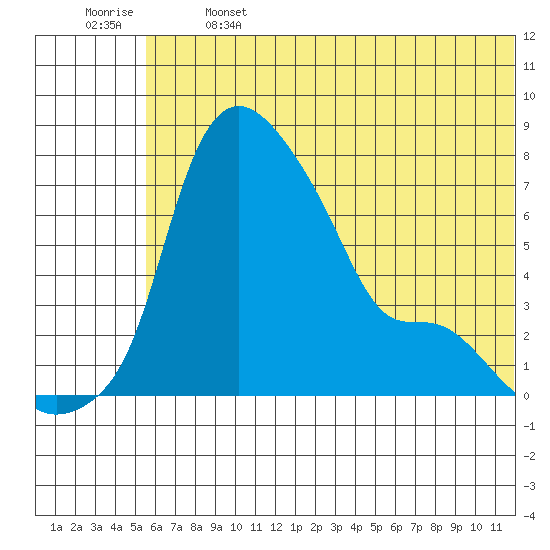 Estus Point tide chart for Saturday, June 14, 2025