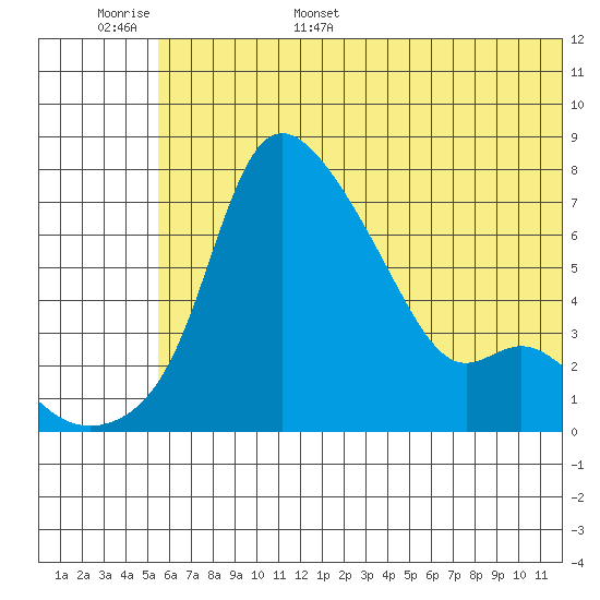 Estus Point tide chart for Monday, June 16, 2025