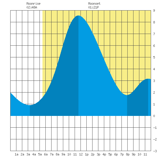 Estus Point tide chart for Tuesday, June 17, 2025