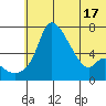 Estus Point tide chart for Tuesday, June 17, 2025