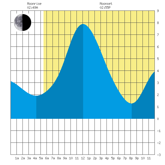 Estus Point tide chart for Wednesday, June 18, 2025