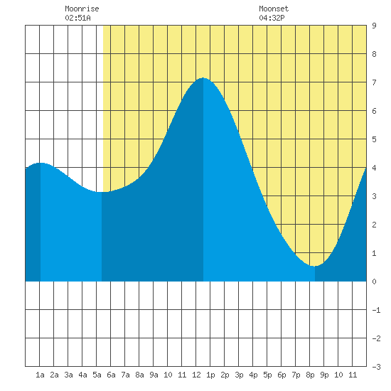 Estus Point tide chart for Thursday, June 19, 2025