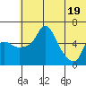 Estus Point tide chart for Thursday, June 19, 2025