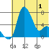 Estus Point tide chart for Sunday, June 1, 2025