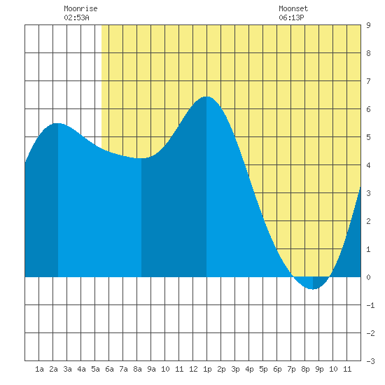 Estus Point tide chart for Friday, June 20, 2025