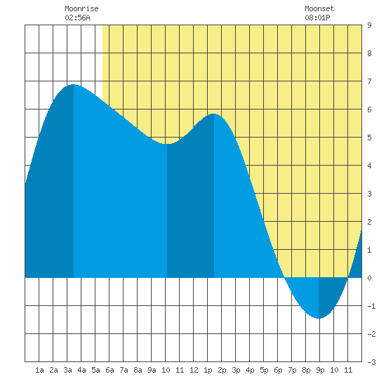 Estus Point tide chart for Saturday, June 21, 2025