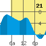 Estus Point tide chart for Saturday, June 21, 2025